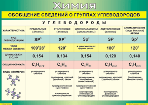 Таблица "Обобщение сведений о группах углеводородов" (100х140 сантиметров, винил) - fgospostavki.ru - Уссурийск