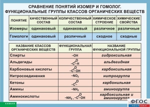 Таблица. Сравнение понятий изомер и гомолог. Функциональные группы классов органических веществ. - fgospostavki.ru - Уссурийск