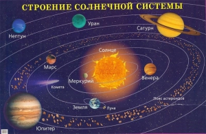 Плакат "Строение солнечной системы" - fgospostavki.ru - Уссурийск