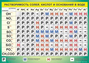 Таблица "Растворимость солей, кислот и оснований в воде" (100х140 сантиметров, винил) - fgospostavki.ru - Уссурийск