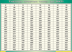 Таблица простых чисел (до 997) (100х140 сантиметров, винил) - fgospostavki.ru - Уссурийск