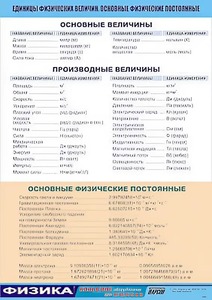 Таблица демонстрационная "Единицы физических величин. Основные физические постоянные" (винил 70*100) - fgospostavki.ru - Уссурийск