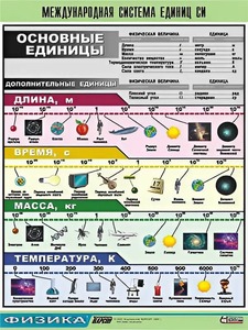 Таблица демонстрационная "Международная система единиц СИ" (винил 100х140) - fgospostavki.ru - Уссурийск