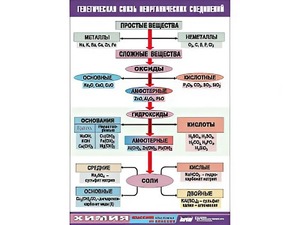 Таблица "Генетическая связь неорганических соединений" (винил 70x100) - fgospostavki.ru - Уссурийск