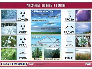 Таблица демонстрационная "Атмосферные процессы и явления" (винил 70*100) - fgospostavki.ru - Уссурийск