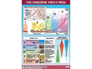 Таблица демонстрационная "Этапы взаимодействия человека и природы" (винил 100*140) - fgospostavki.ru - Уссурийск