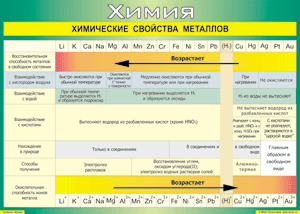 Таблица "Химические свойства металлов" (100х140 сантиметров, винил) - fgospostavki.ru - Уссурийск