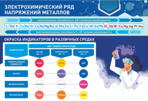 Стенд "Электрохимический ряд и окраска индикаторов в различных средах" - fgospostavki.ru - Уссурийск