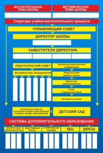 Стенд "Структура школы" - fgospostavki.ru - Уссурийск