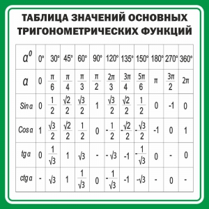 Стенд "Таблица значений основных тригонометрических функций" Вариант 12 - fgospostavki.ru - Уссурийск