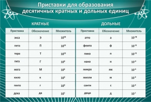 Стенд "Приставки для образования десятичных кратных и дольных единиц" - fgospostavki.ru - Уссурийск