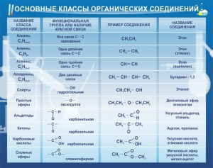 Стенд "Основные классы органических соединений" - fgospostavki.ru - Уссурийск