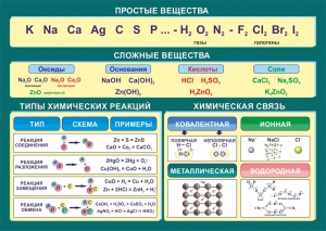 Стенд "Простые и сложные вещества" - fgospostavki.ru - Уссурийск