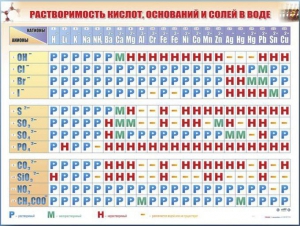 Справочно-информационный стенд (электронный, световой) "Растворимость кислот, оснований и солей в воде" - fgospostavki.ru - Уссурийск