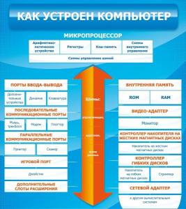 Стенд "Как устроен компьютер" - fgospostavki.ru - Уссурийск