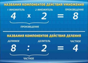Стенд "Компоненты умножения и деления" - fgospostavki.ru - Уссурийск