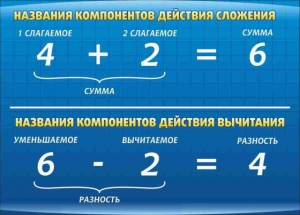 Стенд "Компоненты сложения и вычитания" - fgospostavki.ru - Уссурийск