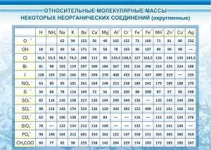 Стенд "Относительные молекулярные массы" - fgospostavki.ru - Уссурийск