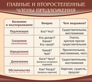 Стенд "Главные и второстепенные члены предложения" - fgospostavki.ru - Уссурийск