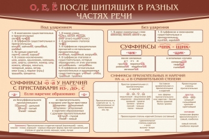 Стенд "о, е, ё, после шипящих в разных частях речи" - fgospostavki.ru - Уссурийск