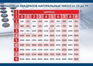 Стенд "Таблица квадратов натуральных чисел" - fgospostavki.ru - Уссурийск