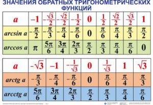 Комплект таблиц Тригонометрические формулы. Обратные тригонометрические функции (7 таблиц) - fgospostavki.ru - Уссурийск