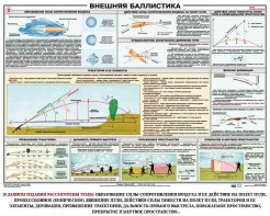 Плакат "Внешняя баллистика" - fgospostavki.ru - Уссурийск