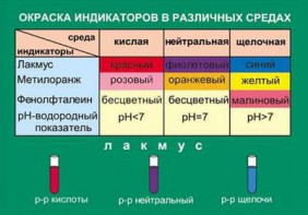 Таблица. Окраска индикаторов в различных средах. - fgospostavki.ru - Уссурийск