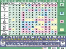 Таблица демонстрационная "Растворимость кислот, оснований и солей в воде" (формат А0, матовое ламинирование) - fgospostavki.ru - Уссурийск
