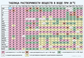 Таблица. Растворимость солей, кислот и оснований в воде - fgospostavki.ru - Уссурийск
