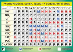 Таблица "Растворимость солей, кислот и оснований в воде" (100х140 сантиметров, винил) - fgospostavki.ru - Уссурийск