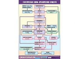 Таблица демонстрационная "Генетическая связь органических веществ" (винил 100x140) - fgospostavki.ru - Уссурийск
