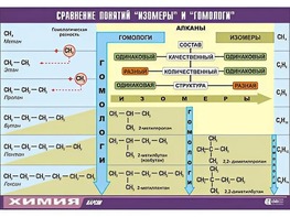 Таблица демонстрационная "Сравнение понятий изомер и гомолог" (винил 100x140) - fgospostavki.ru - Уссурийск
