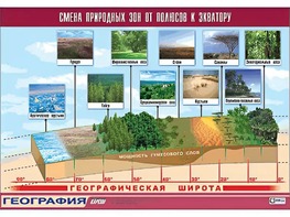 Таблица демонстрационная "Смена природных зон от полюсов к экватору" (винил 70*100) - fgospostavki.ru - Уссурийск