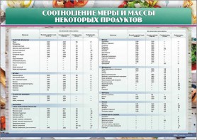 Стенд "Соотношение меры и массы некоторых продуктов" - fgospostavki.ru - Уссурийск