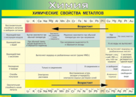 Таблица "Химические свойства металлов" (100х140 сантиметров, винил) - fgospostavki.ru - Уссурийск