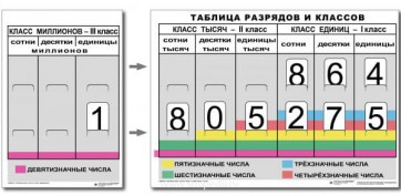 Разряды и классы чисел (I,II,III класс). Комплект иллюстрирует 3 класса (единиц, тысяч и миллионов) - fgospostavki.ru - Уссурийск