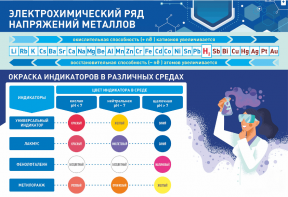 Стенд "Электрохимический ряд и окраска индикаторов в различных средах" - fgospostavki.ru - Уссурийск
