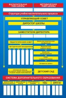 Стенд "Структура школы" - fgospostavki.ru - Уссурийск