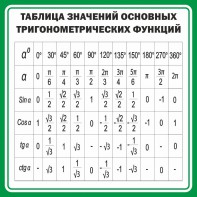 Стенд "Таблица значений основных тригонометрических функций" Вариант 12 - fgospostavki.ru - Уссурийск