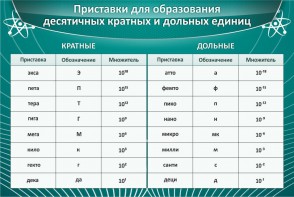 Стенд "Приставки для образования десятичных кратных и дольных единиц" - fgospostavki.ru - Уссурийск