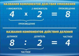 Стенд "Компоненты умножения и деления" - fgospostavki.ru - Уссурийск