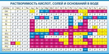 Стенд "Растворимость кислот, солей и оснований в воде (краткая)" - fgospostavki.ru - Уссурийск