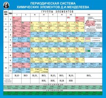Стенд "Периодическая система химических элементов Д.И. Менделеева" - fgospostavki.ru - Уссурийск