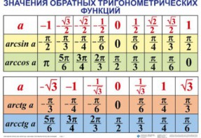 Комплект таблиц Тригонометрические формулы. Обратные тригонометрические функции (7 таблиц) - fgospostavki.ru - Уссурийск